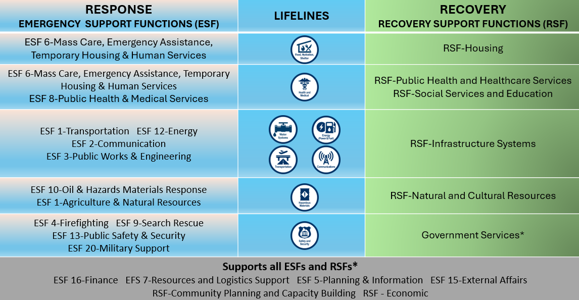 Emergency Support Functions, Lifelines, and Recovery Support Functions